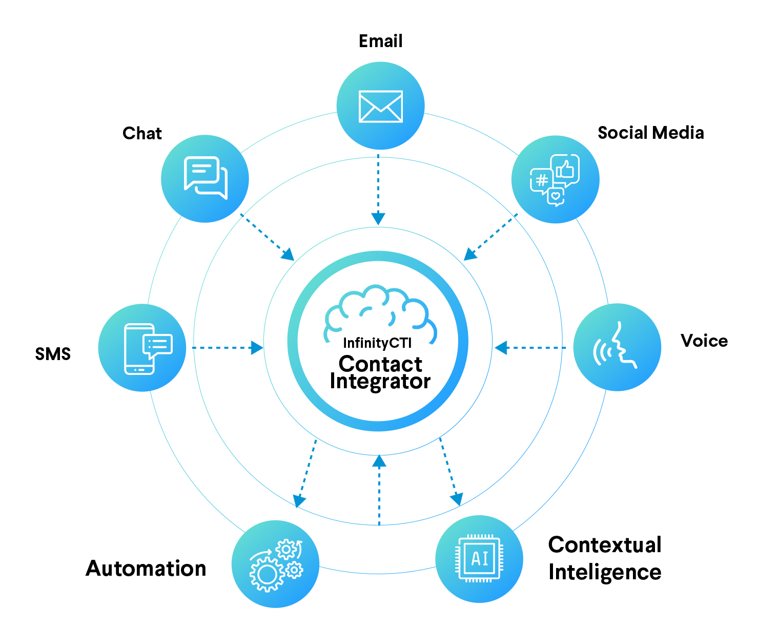 Email, chat, SMS, automation, contextual intelligence, voice and social media connected through Contact Integrator